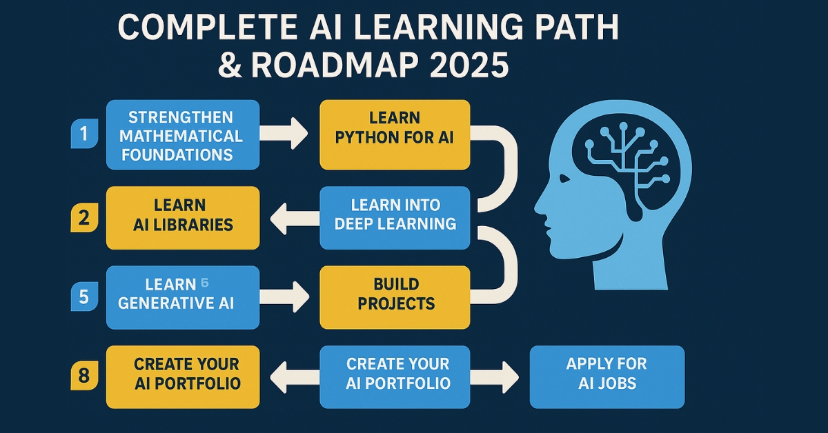 AI Learning Path 2026: Complete Roadmap for Beginners